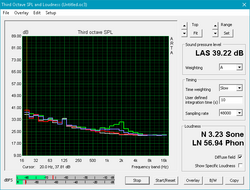 (White: Background, Red: System idle, Blue: 3DMark, Green: Prime95+FurMark)