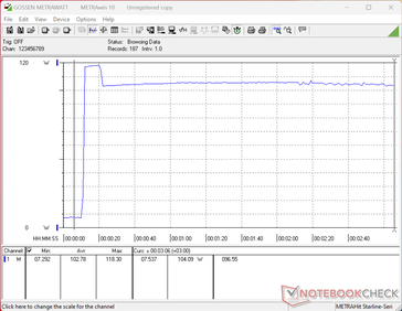 Consumption would spike to 103 W when initiating Prime95 stress before falling and stabilizing at 104 W roughly 10 seconds later to represent limited Turbo Boost sustainability