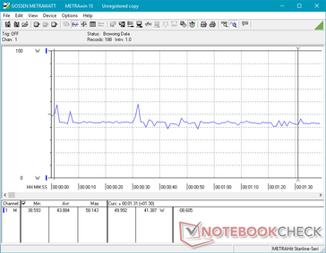 Relatively steady consumption over time when running Witcher 3