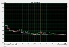 Noise level, idle