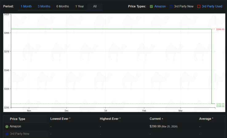 Razer Edge price history (image via CamelCamelCamel)