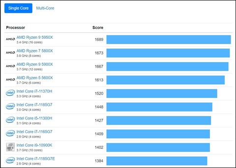 Single-core chart. (Image source: Geekbench)