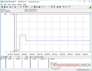 Prime95 initiated at 20s mark. Consumption spikes to 114 W for the first few seconds for maximum Turbo Boost before dropping and stabilizing at 76 W