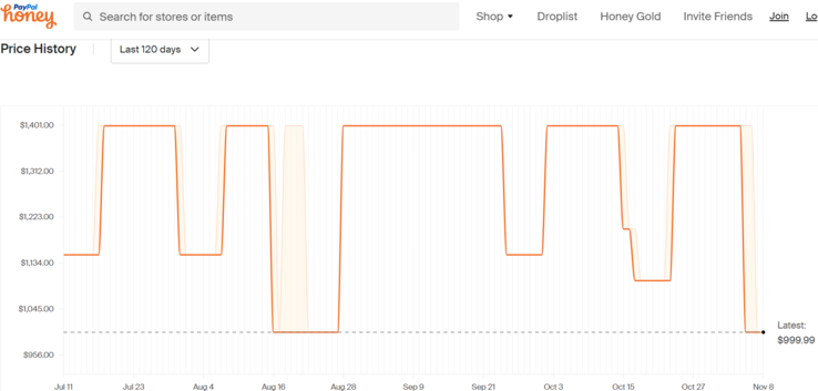 ASUS TUF Gaming F15 price history. (Source: Honey)