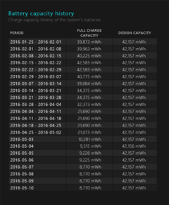 Battery report of an affected unit (Source: Kridsada Thanabulpong)