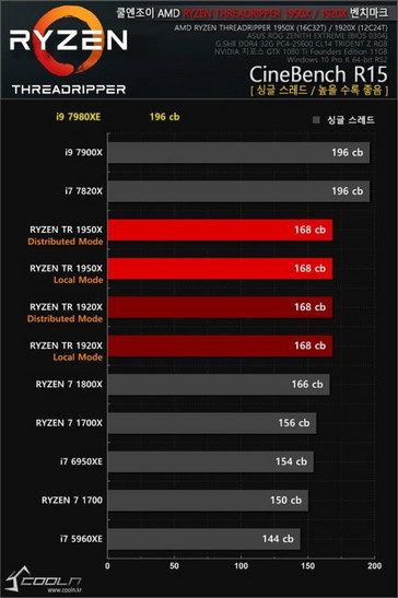 CineBench R15 results (Source: Coolenjoy.net)