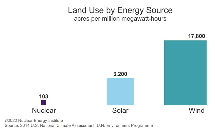 Nuclear power plants require far less land than renewable solar and wind farms. (Image source: Nuclear Energy Institute