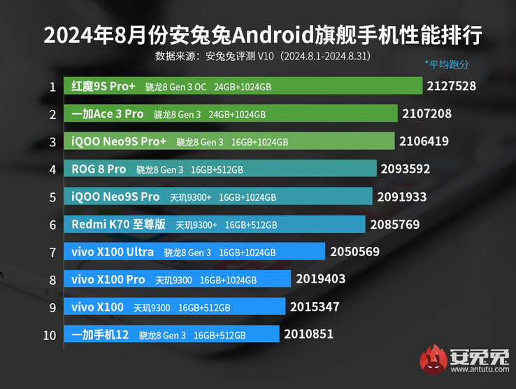 AnTuTu flagship performance ranking from August 2024 (Image source: AnTuTu)