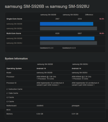 Exyos 2400 vs Snapdragon 8 Gen 3 for Galaxy  Geekbench (image via Geekbench)