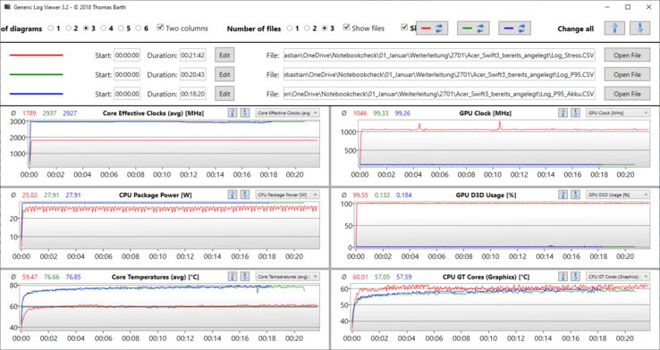 Stress test log (red), Prime95 (green), Prime95 battery (blue)