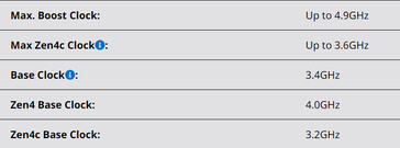 Zen4c core clocks of Ryzen 3 8300G (Image source: AMD)