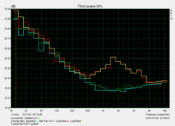 Fan noise characteristics