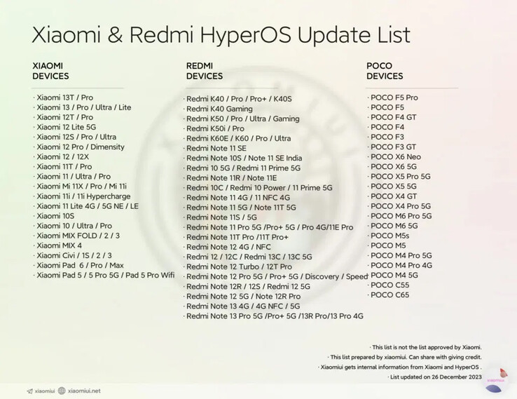 Xiaomiui's updated list for compatible devices (Image source: Xiaomiui.net)