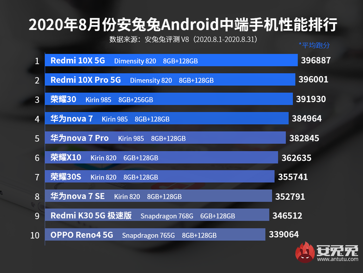 3rd, 6th, 7th: Honor; 4th, 5th, 8th: Huawei. (Image source: AnTuTu)