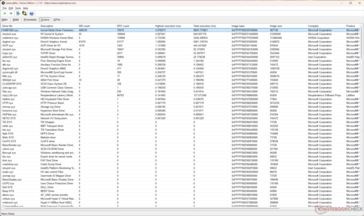 The Kernel Mode Driver Framework (Wdf01000.sys) shows the highest execution time