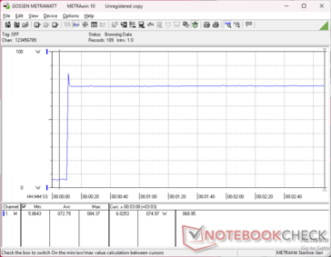 Consumption spikes to 85 W when initiating Prime95 stress before quickly falling and stabilizing at 75 W