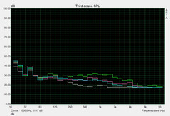 Noise level idle