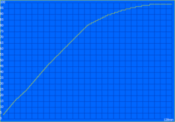 Charging curve