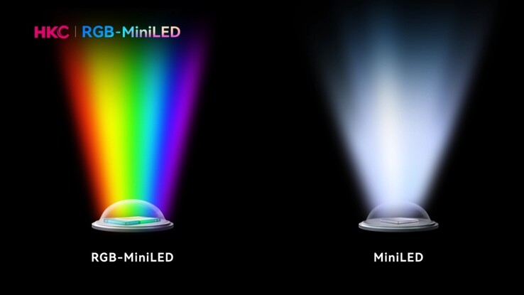 RGB mini LED vs traditional mini LED. (Image source: HKC via ITHome)
