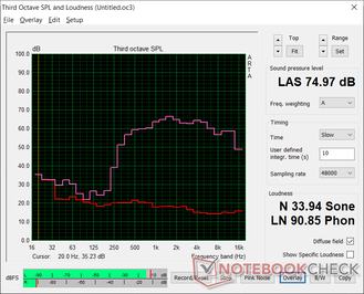 Pink noise at maximum volume. Bass is poor and volume could have been louder