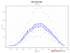 Sensor counts - 3,200 DPI