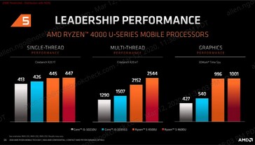 Ryzen 5 4500U and 4600U comparison. (Source: AMD)