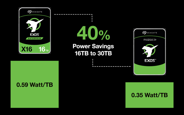 Seagate Mozaic 3+ technologies reduce power consumption. (Source: Seagate)