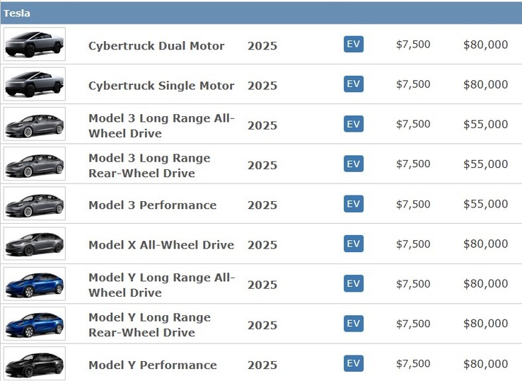 The IRS lists the single-motor Cybertruck in the list of 2025 vehicles eligible for tax credit