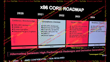 Roadmap and specs (Image Source: MLID)