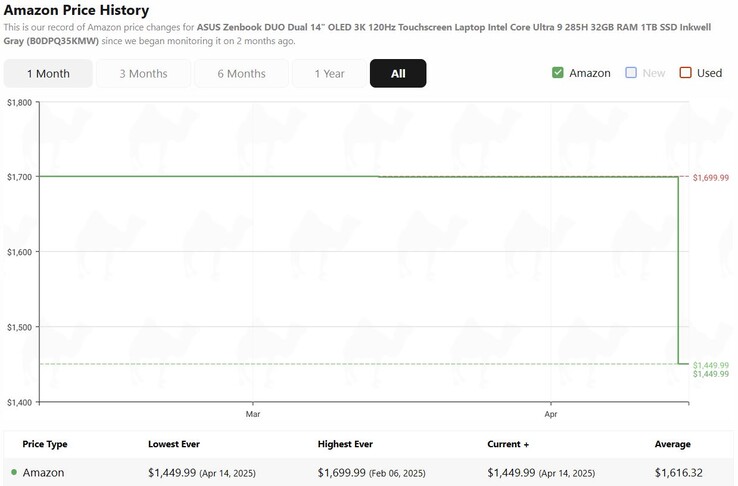 Asus Zenbook Duo 2025 price history. (Image source: camelcamelcamel)