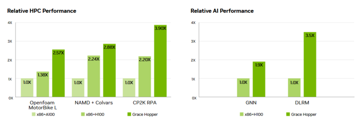 Grace Hopper Superchip performance (image via Nvidia)