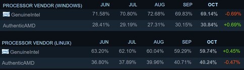 Processor usage by OS. (Image source: Steam)