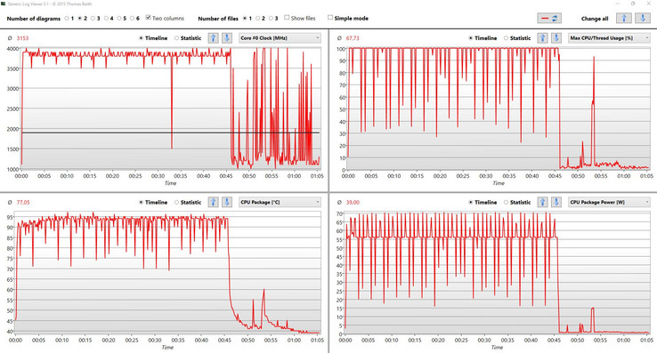 R15 loop 45 minutes: 3.8 to 3.9 GHz, CPU Package Power of 55 watts