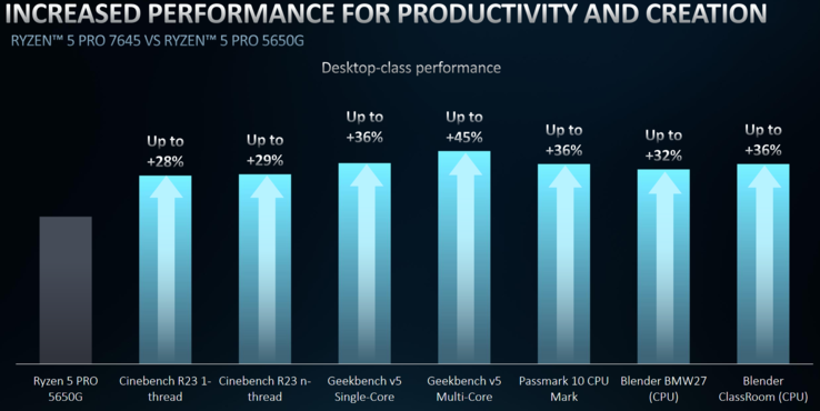 AMD Ryzen 5 Pro 7654 vs Ryzen 5 5650G (image via AMD)