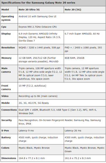 Samsung Galaxy Note 20 and Note 20 Ultra - Specifications. (Source: WinFuture)