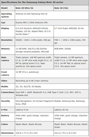 Samsung Note 20 Specs