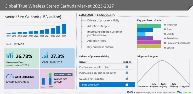 A new TWS earbud market infographic. (Source: Technavio)
