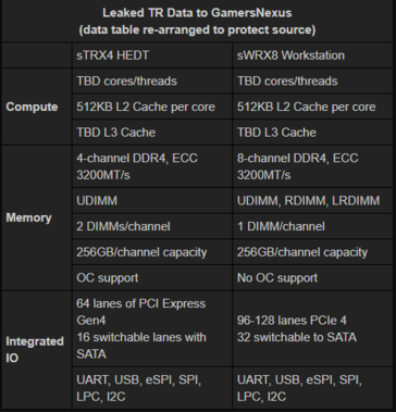 Threadripper TRX4 and WRX8 chipset specifications. (Source: GamersNexus)