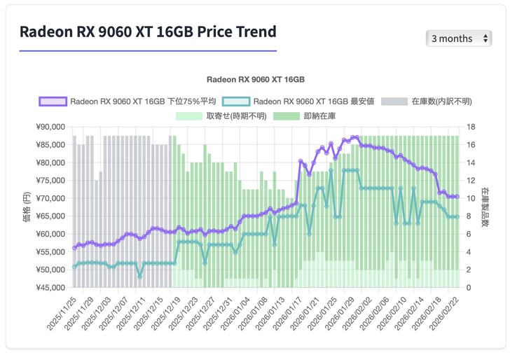 AMD Radeon RX 9060 XT price history in Japan.