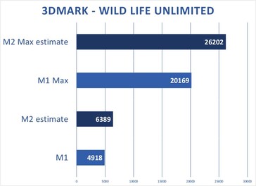 Apple M2 and M2 Max -3DMark Wildlife Extreme Unlimited projection. (Source: Macworld)
