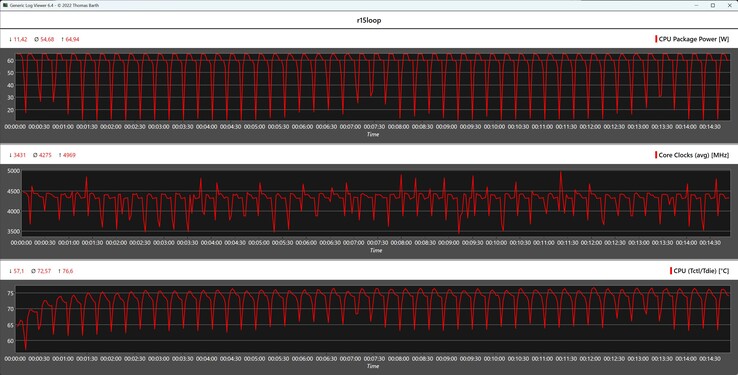 CPU metrics during the Cinebench R15 loop