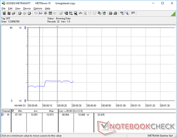 Jumping from minimum brightness to maximum brightness will demand about 2.8 W more power