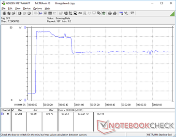 Consumption would spike to 76 W when initiating Prime95 stress before sharply falling to 53 W after about 45 seconds