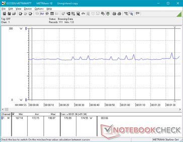 Steady power consumption when running Witcher 3