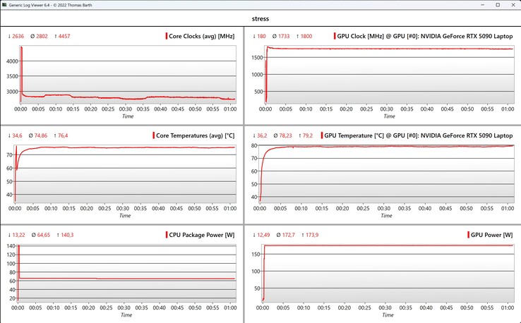 CPU/GPU data stress test