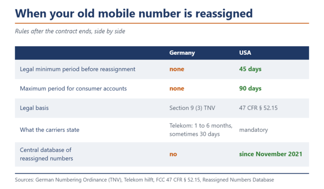 Table: Germany has no legal period before a mobile number is reassigned, the US requires 45 to 90 days.
