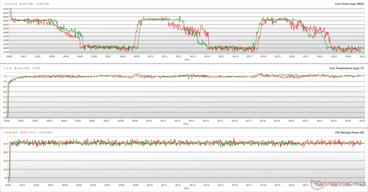 CPU parameters during Prime95 stress. (Green: Balanced, Red: Turbo)