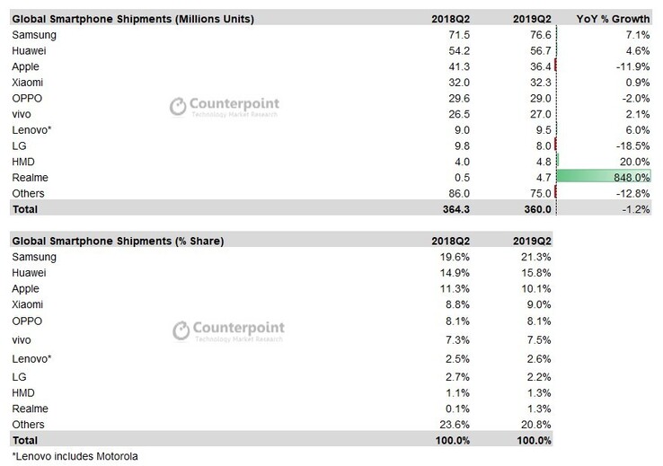 Some figures from the latest report on the smartphone market. (Source: Counterpoint Research)