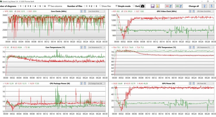 CPU & GPU data Witcher 3 Ultra BIOS 1.4 (Red: Ultra-Performance, green: Optimized)