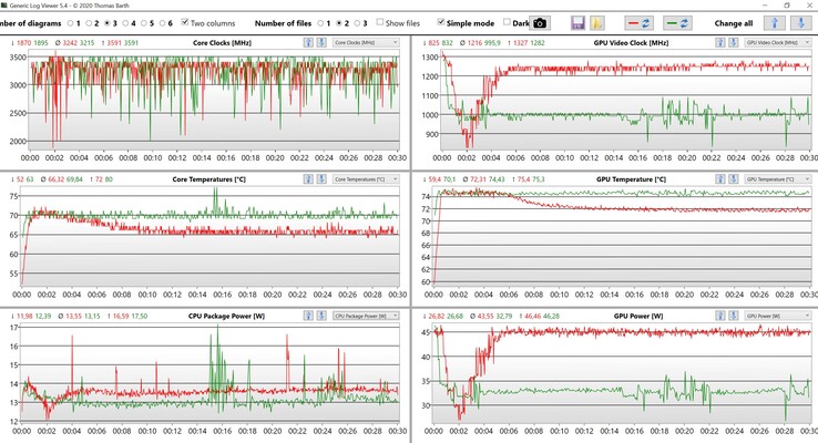 CPU & GPU data Witcher 3 Ultra BIOS 1.4 (Red: Ultra-Performance, green: Optimized)